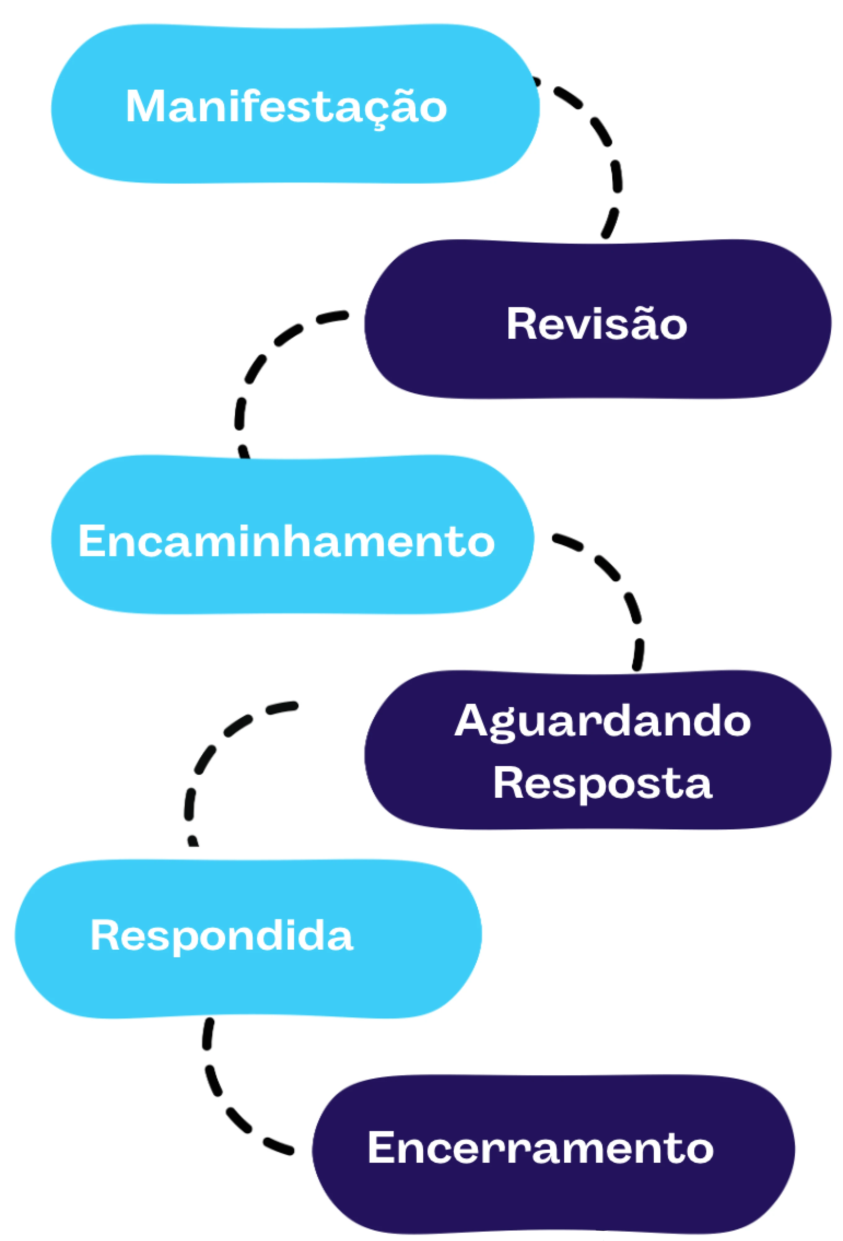 Fluxo manifestação tratada